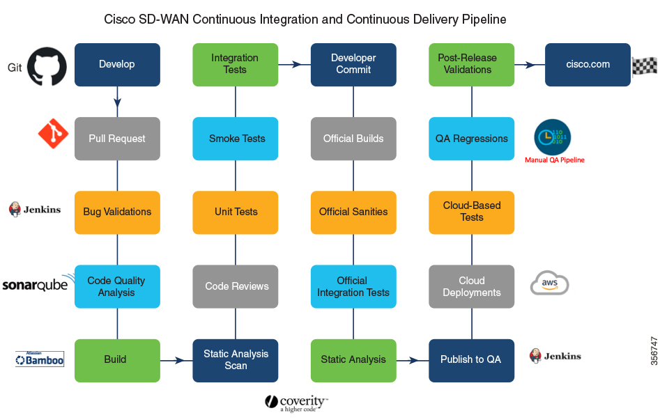 Cisco Catalyst SDWAN for Government Configuration Guide Software