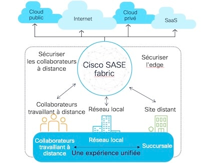 Quand la connectivité SASE rime avec sécurité