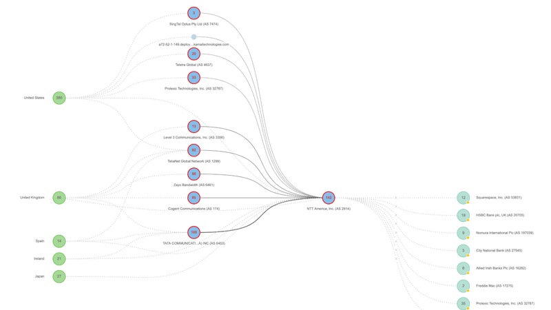 Network flow diagram showing connectivity from global locations through various ISPs to NTT America, Inc. (AS 2914) and then to end customers.