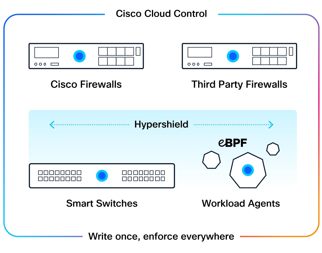 Illustration displaying unified policy enforcement across environments