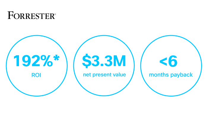 Forrester TEI results graphic