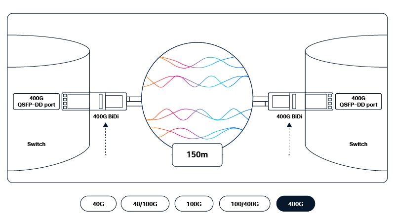 Cisco BiDi optics enable migration from 40G to 400G over existing duplex multimode fiber infrastructure 