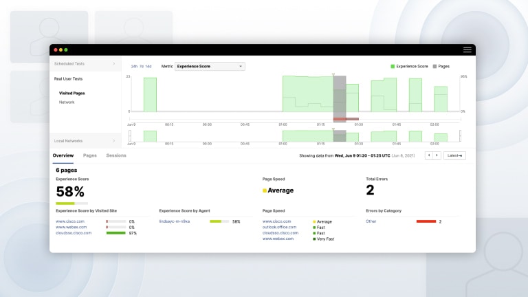Web performance dashboard showing an Experience Score of 58%, Average Page Speed, and 2 Total Errors.