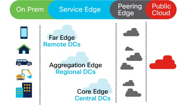 Provider's view depicting on prem, service edge, peering edge, and public cloud.