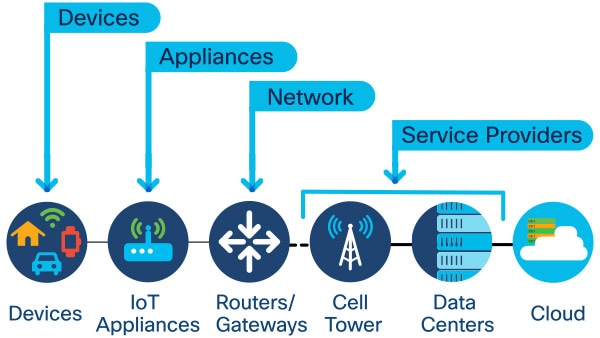 Vendor's view depicting devices, IoT appliances, routers and gateways on the network, cell towers and data centers for service providers, and the cloud
