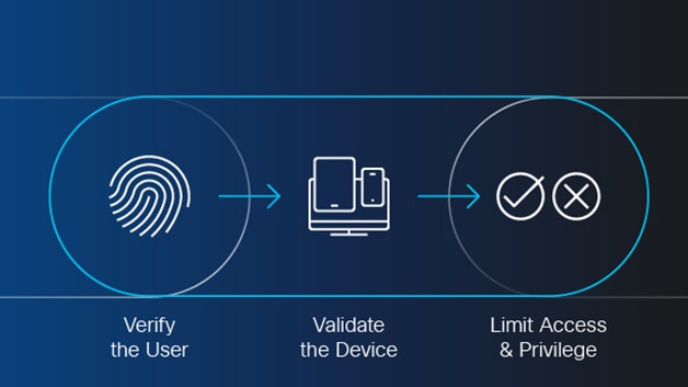 ZTNA verifies the user, the device, and limits access & privilege