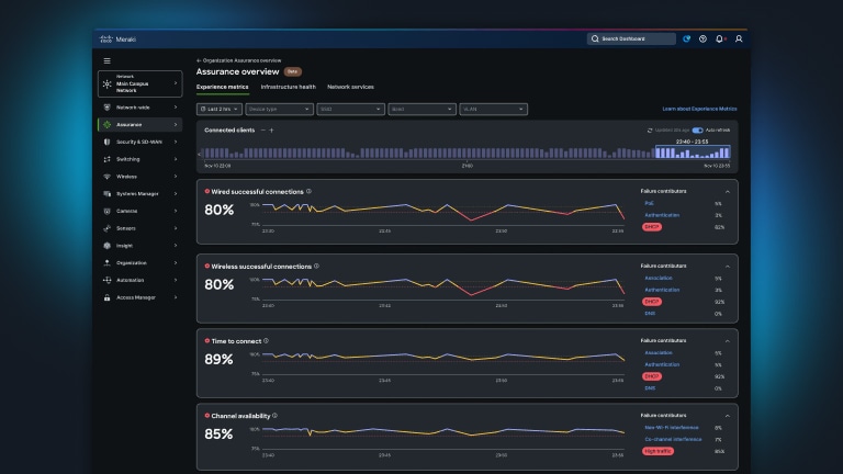 Experience Metrics showing wireless client usage graph with 287 clients at 14:28 on May 5 2026, and Channel availability (above 30%) at 98.64%.  