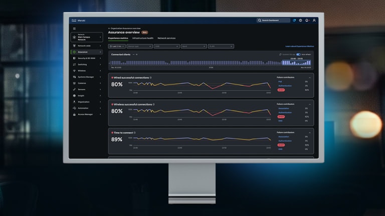 Cisco Meraki dashboard showing Experience Metrics: Wired connections 80%, Wireless connections 80%, Time to connect 89%.