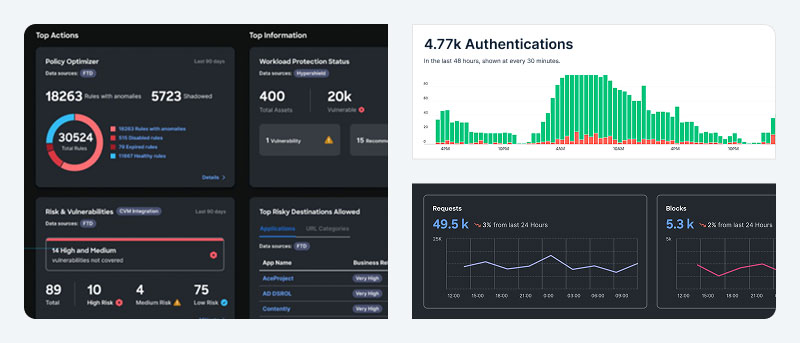Security dashboard: 30,524 total rules, 400 assets, 4.77k authentications, 49.5k requests, and 5.3k blocks.