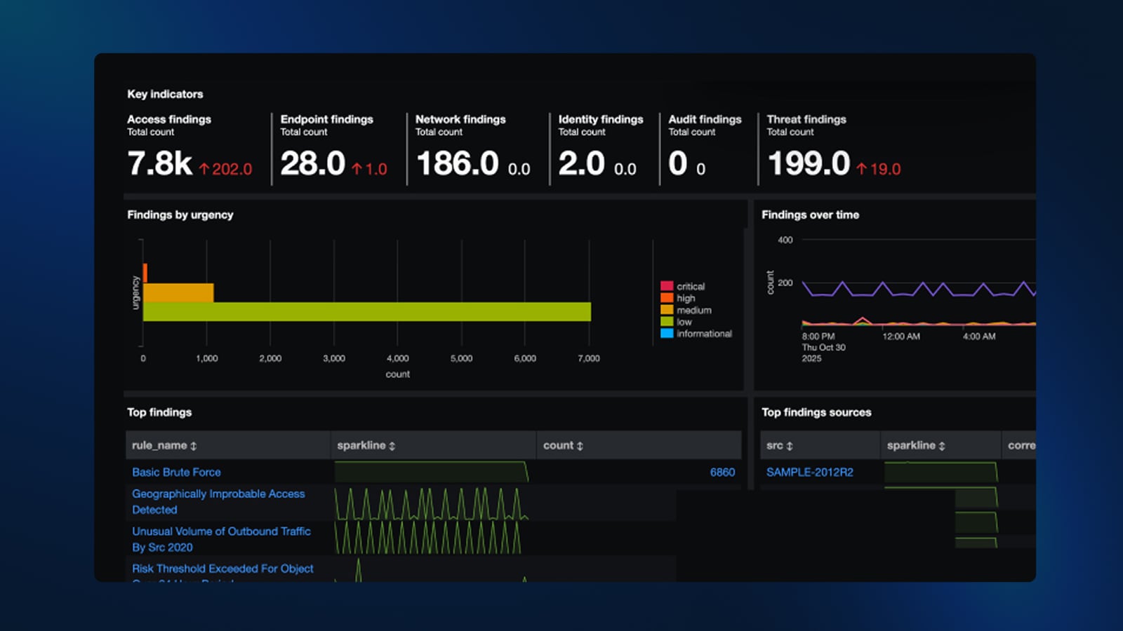 Dashboard showing key indicators including Access, Endpoint, Network, Identity, Audit, and Threat findings, plus trends over time, urgency, and sources.