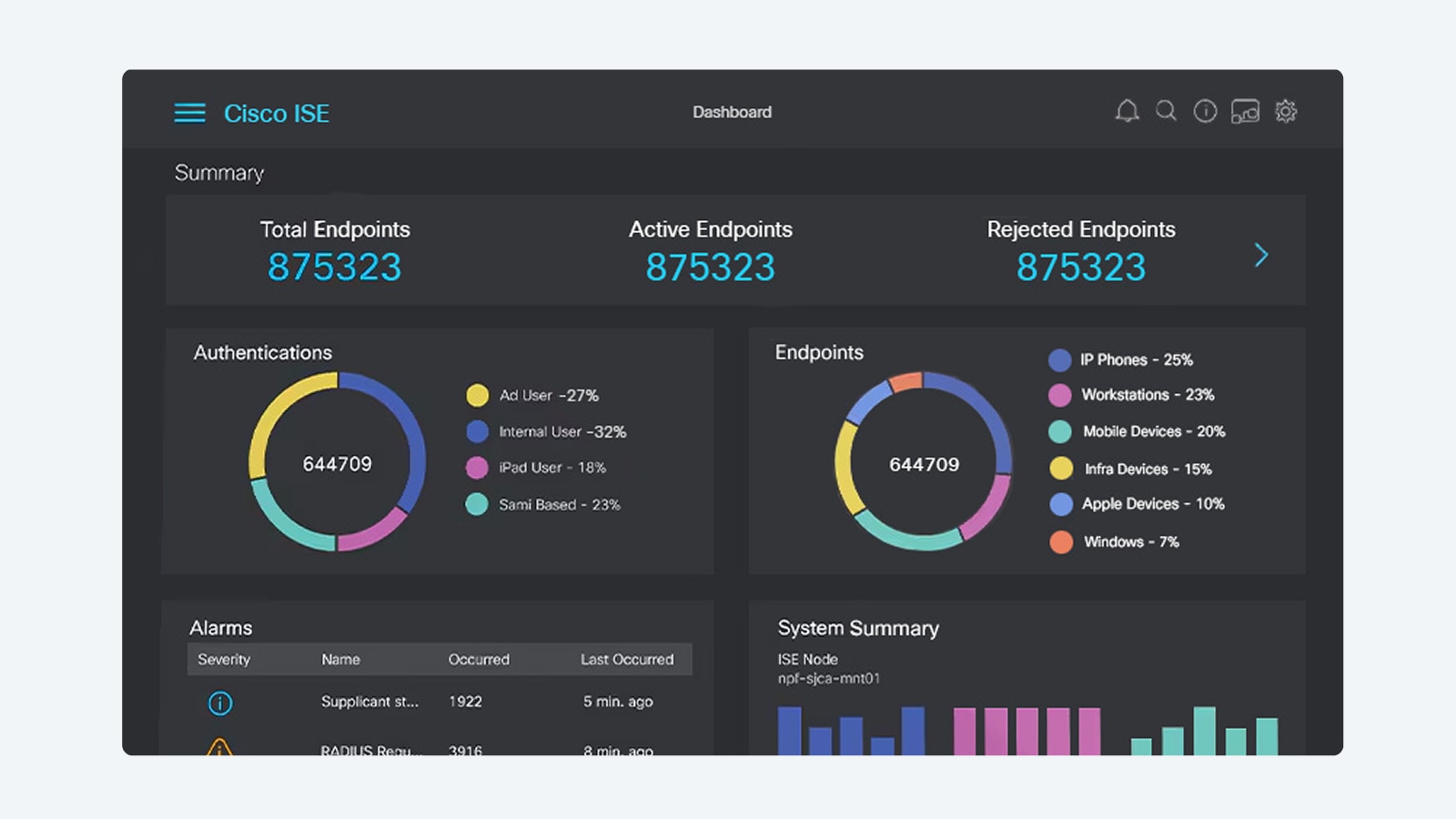 Cisco ISE dashboard Summary view showing Total Endpoints, Active Endpoints, Rejected Endpoints, Authentications, Endpoints, Alarms, and System Summary. 
