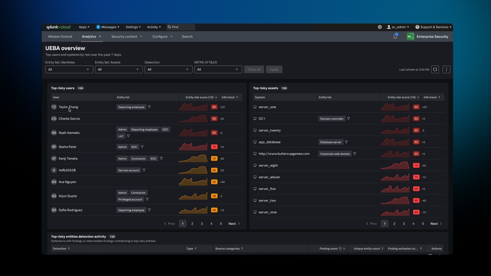 A security dashboard showing a UEBA overview with top risky users and assets.